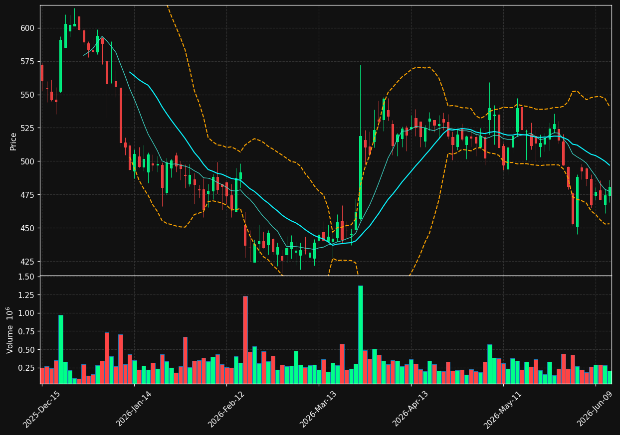 MDGL chart