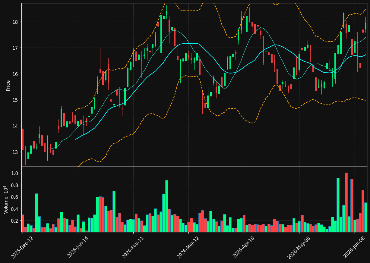 MDI.TO chart