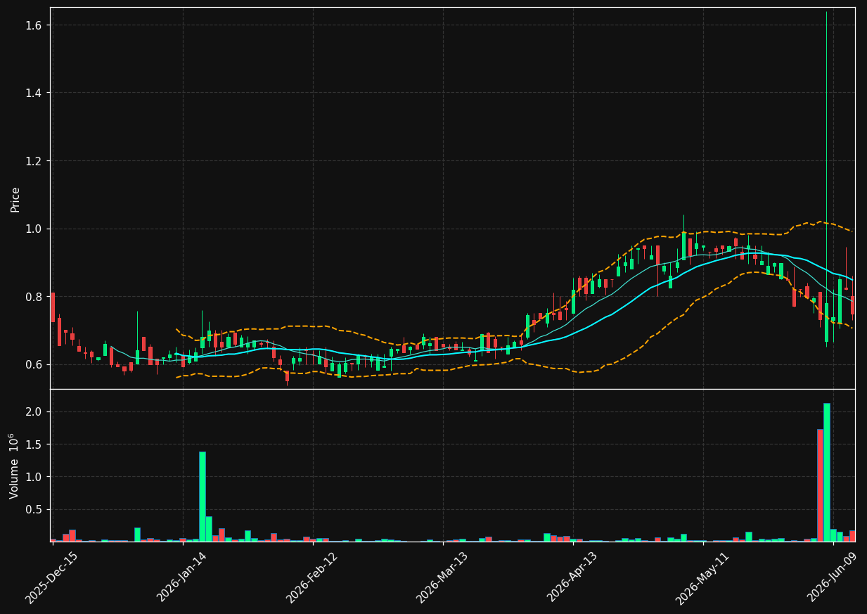 MDIA chart