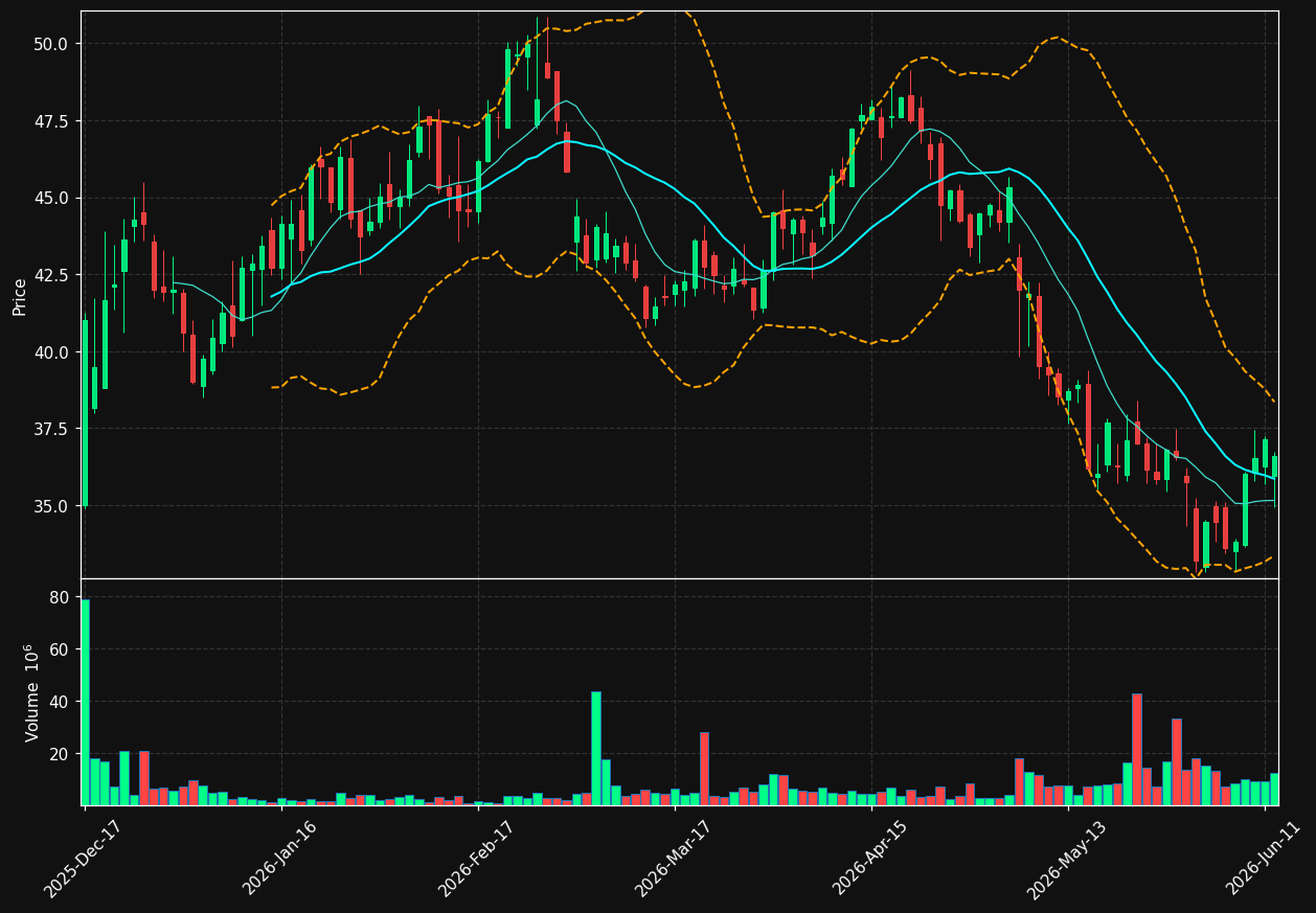 MDLN chart