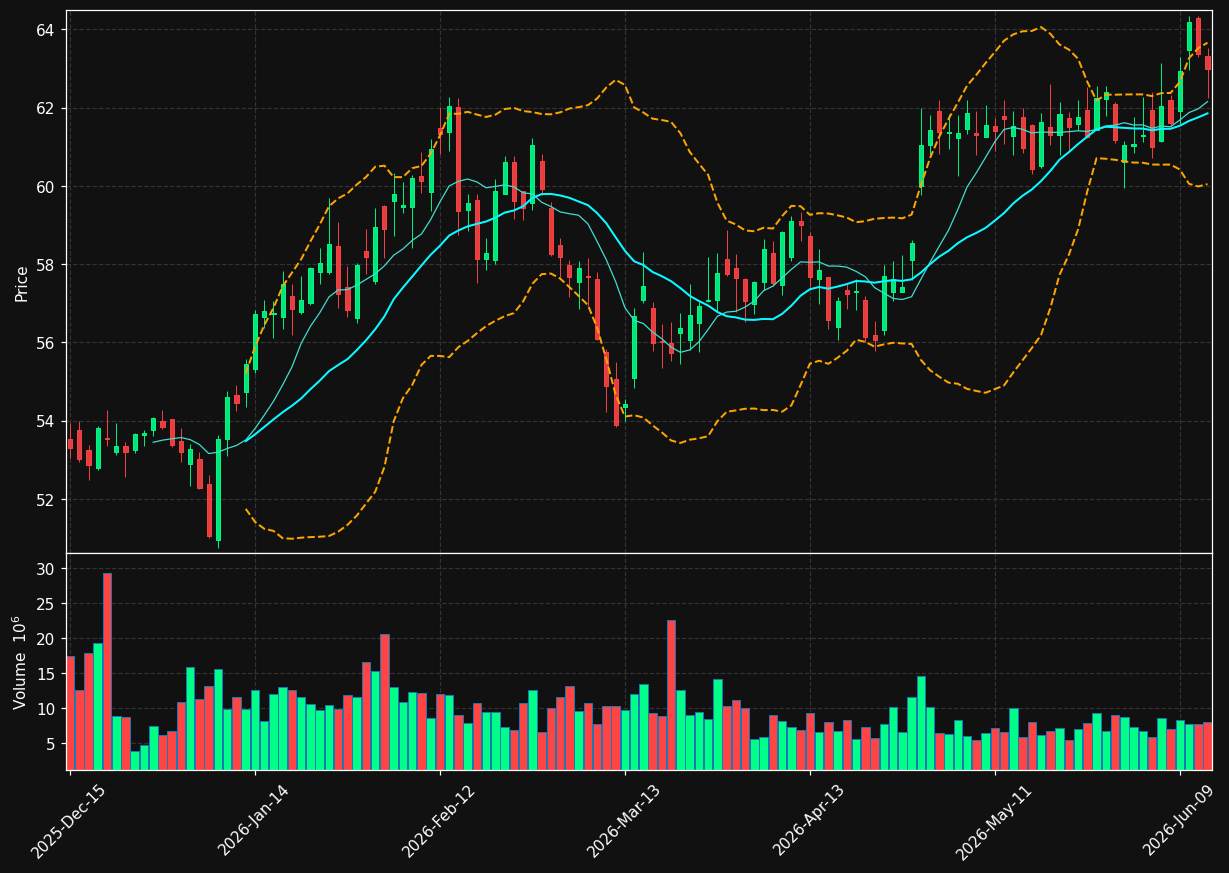 MDLZ chart