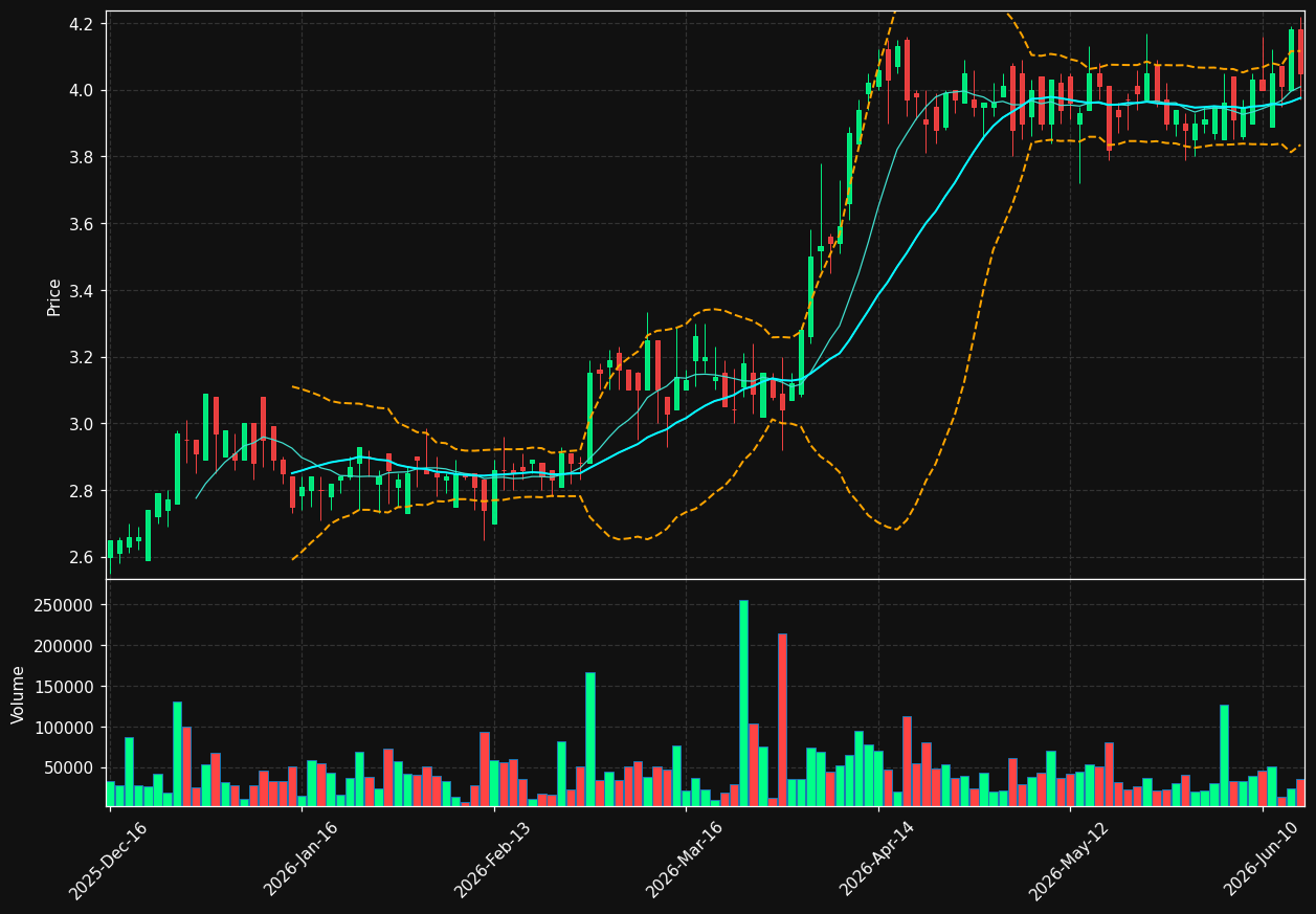 MDP.TO chart