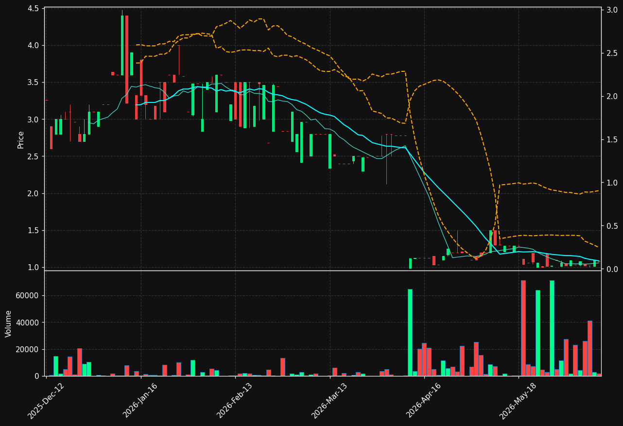 MDUNDO.CO chart