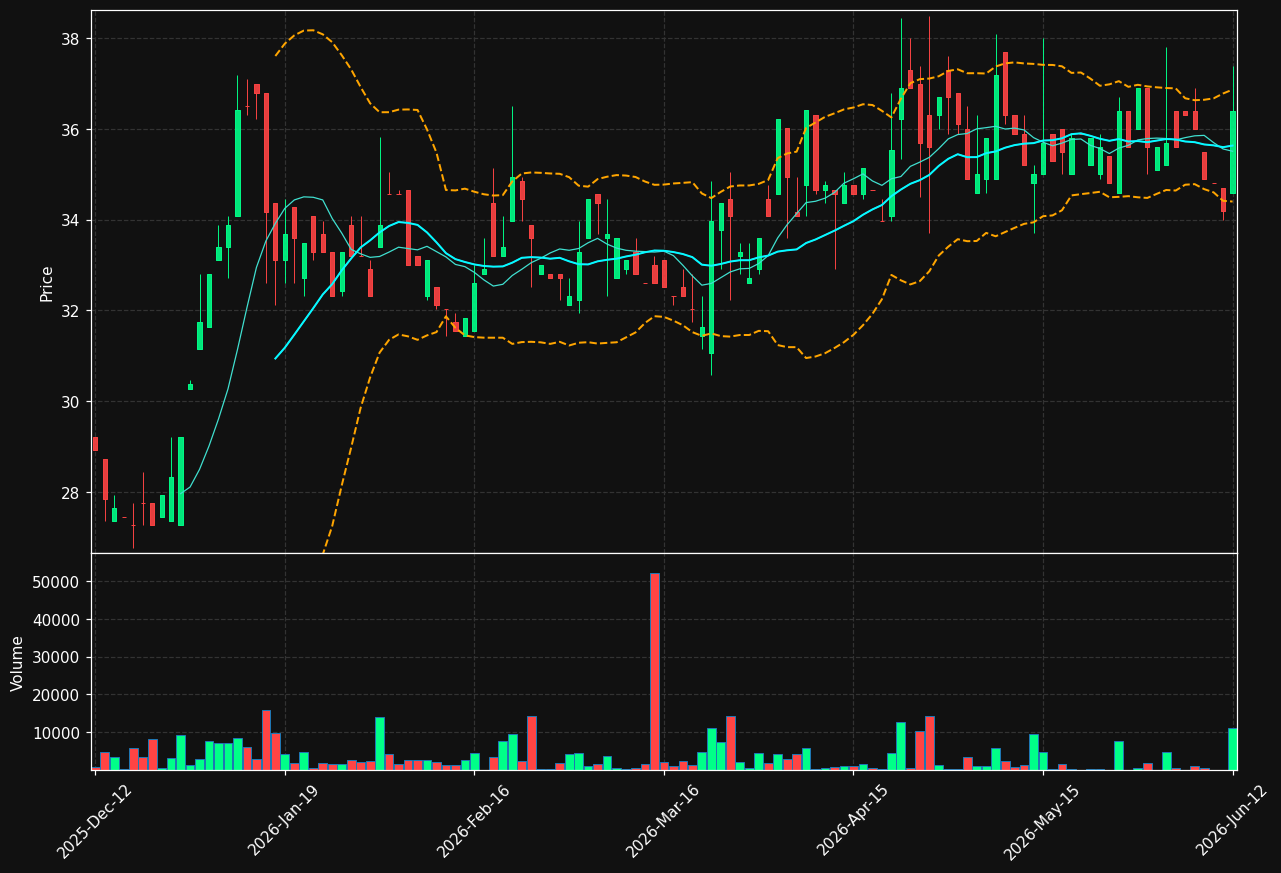 MEAB-B.ST chart