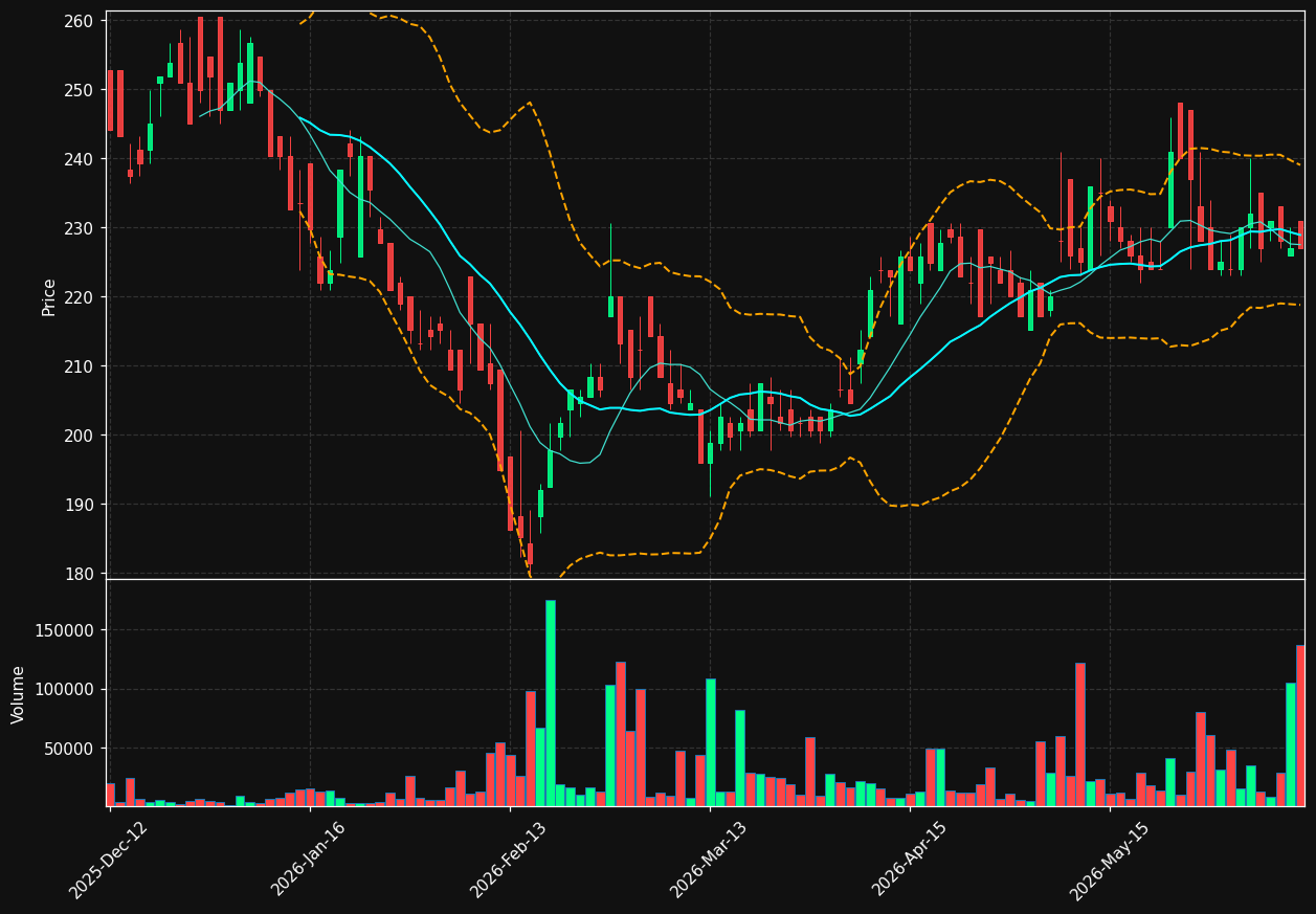 MEDI.OL chart