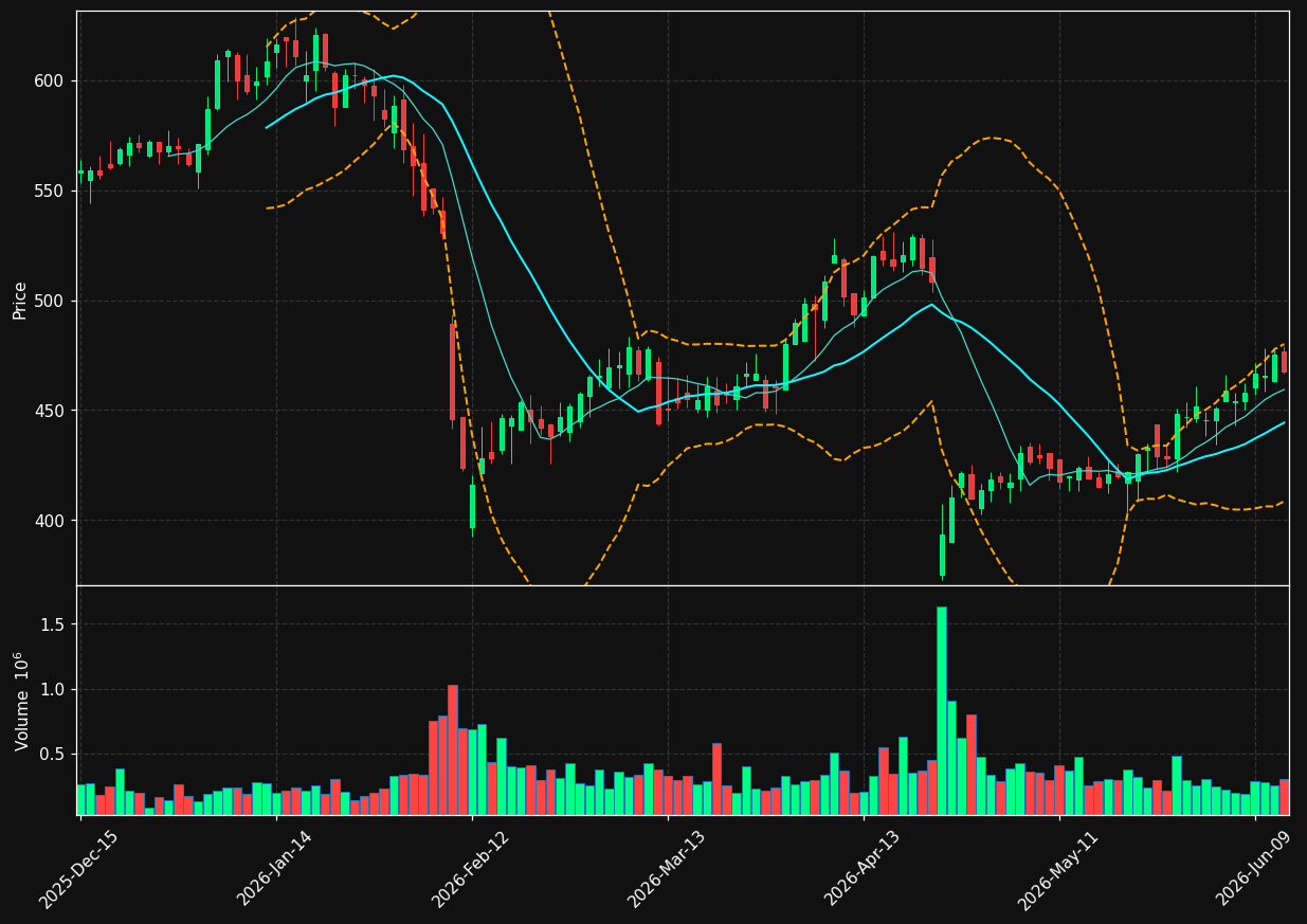 MEDP chart