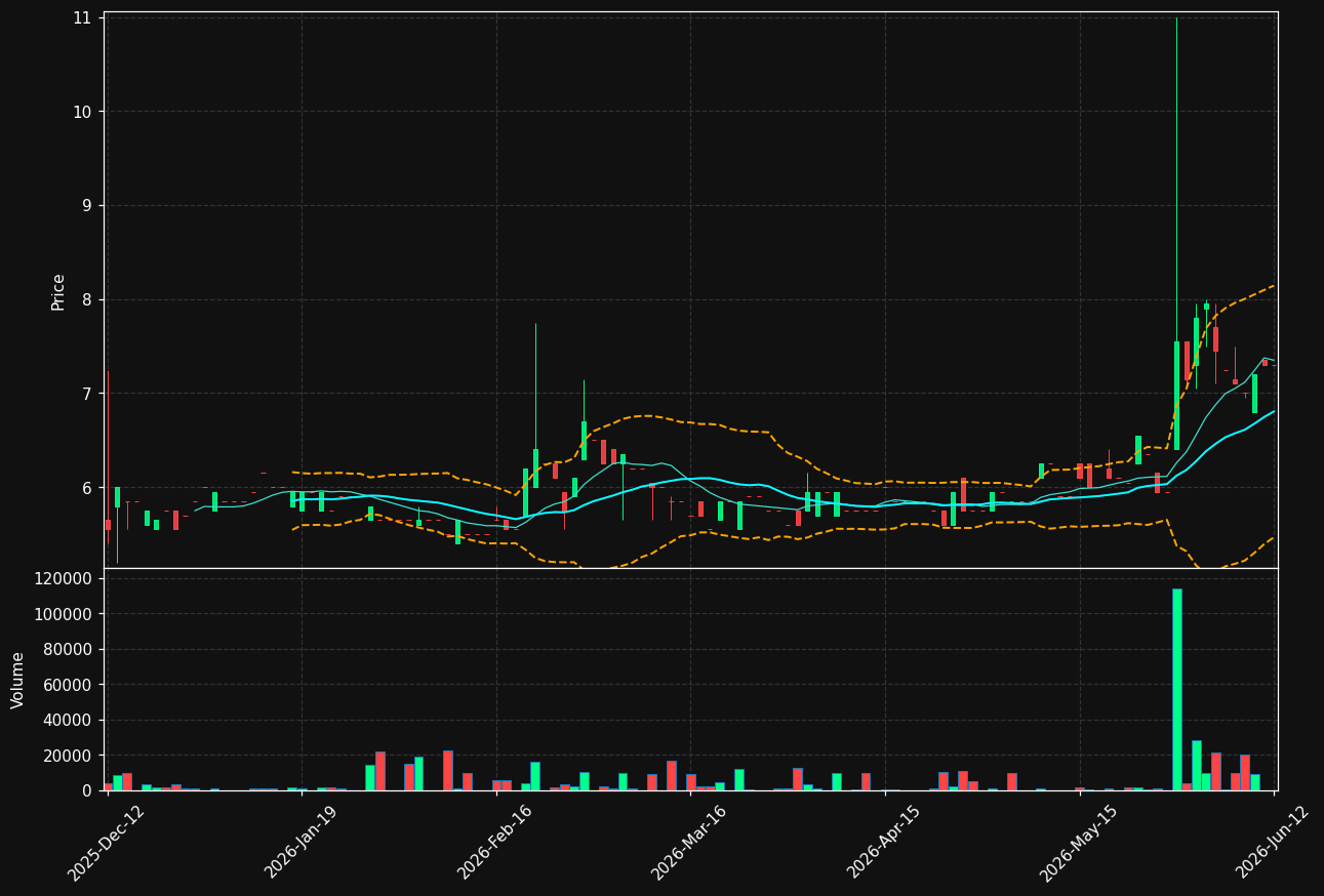 MEGR.ST chart