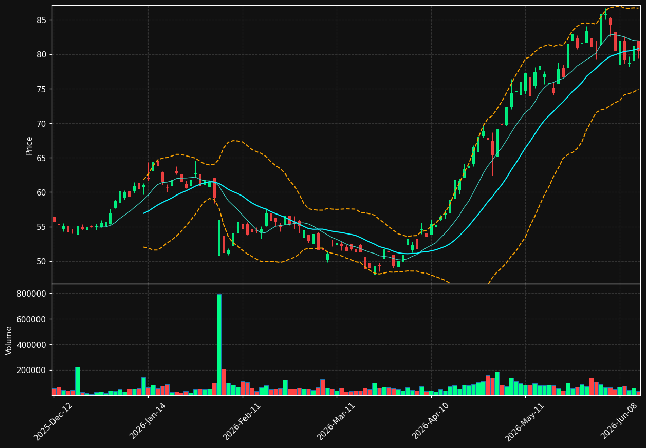 MELE.BR chart