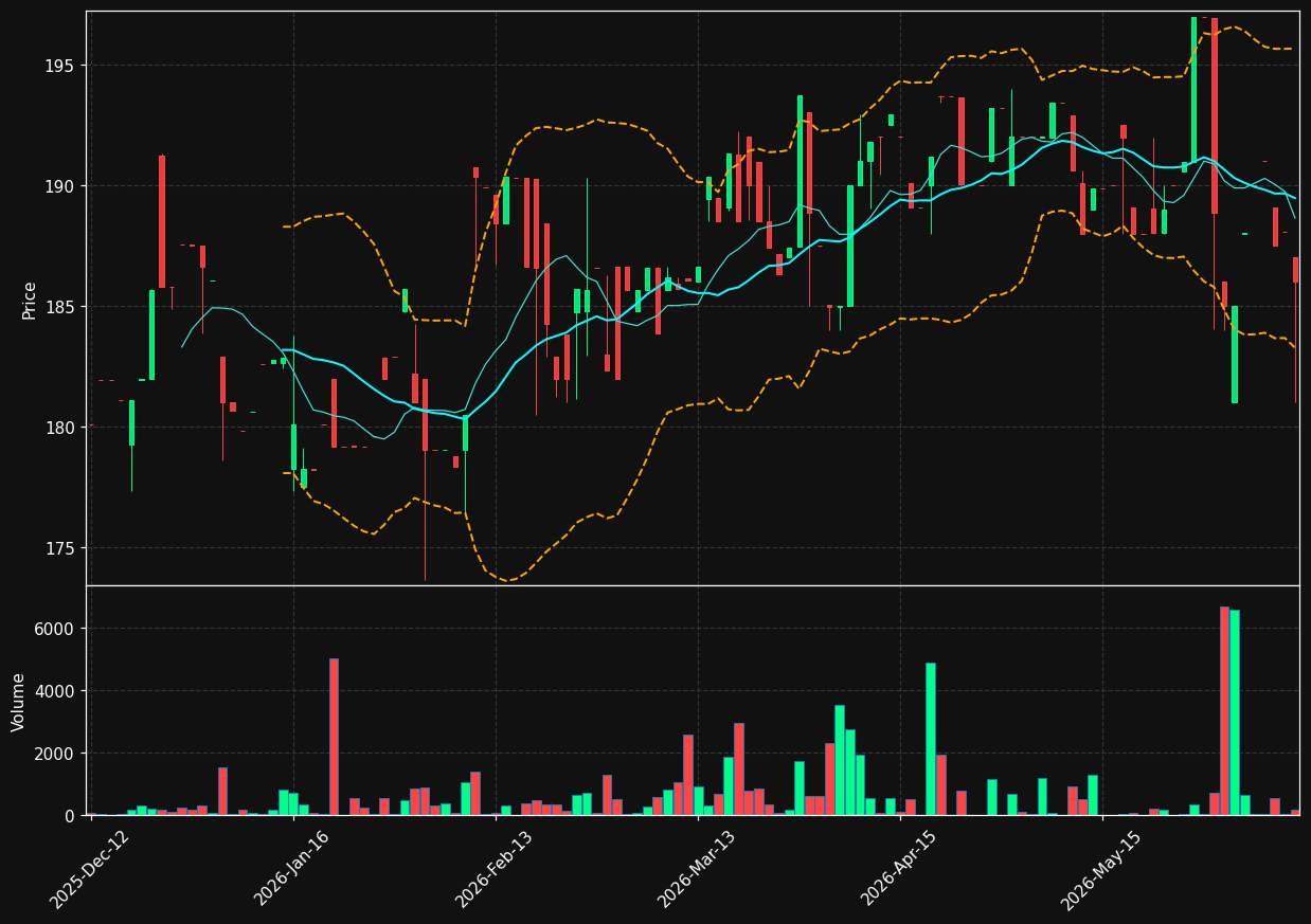 MELG.OL chart