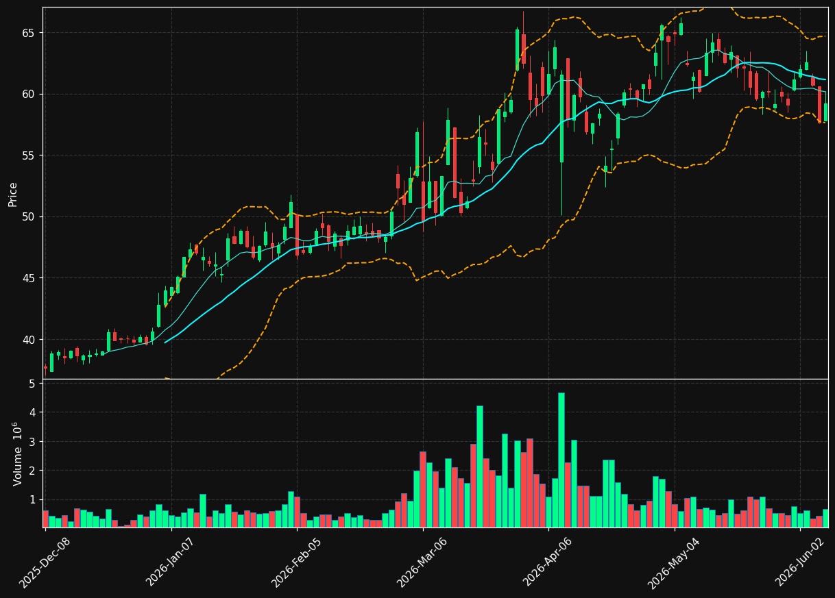 MEOH chart