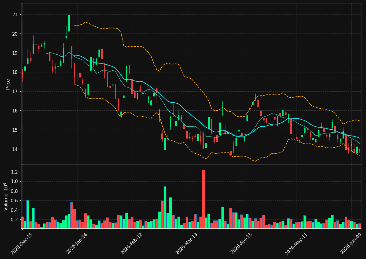 MESO chart