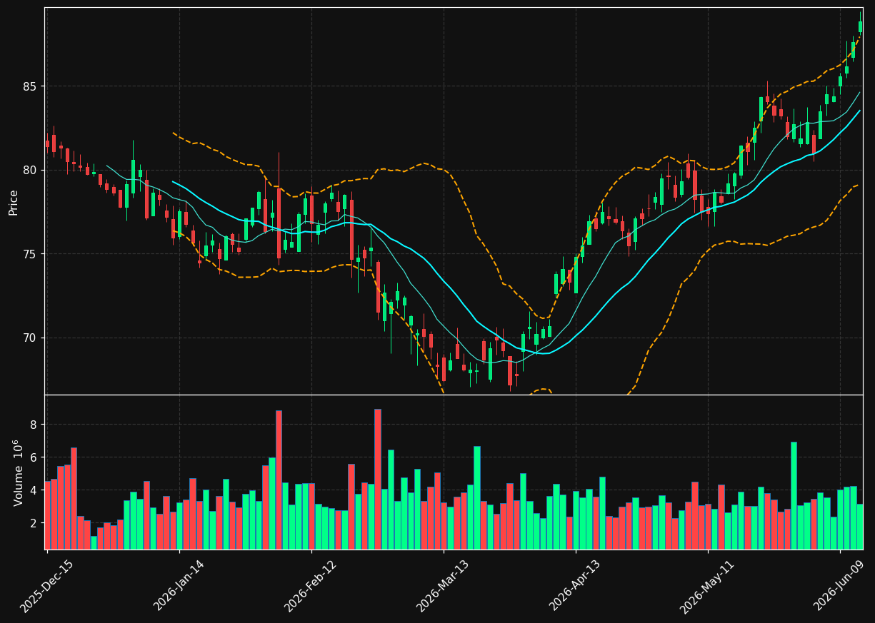 MET chart