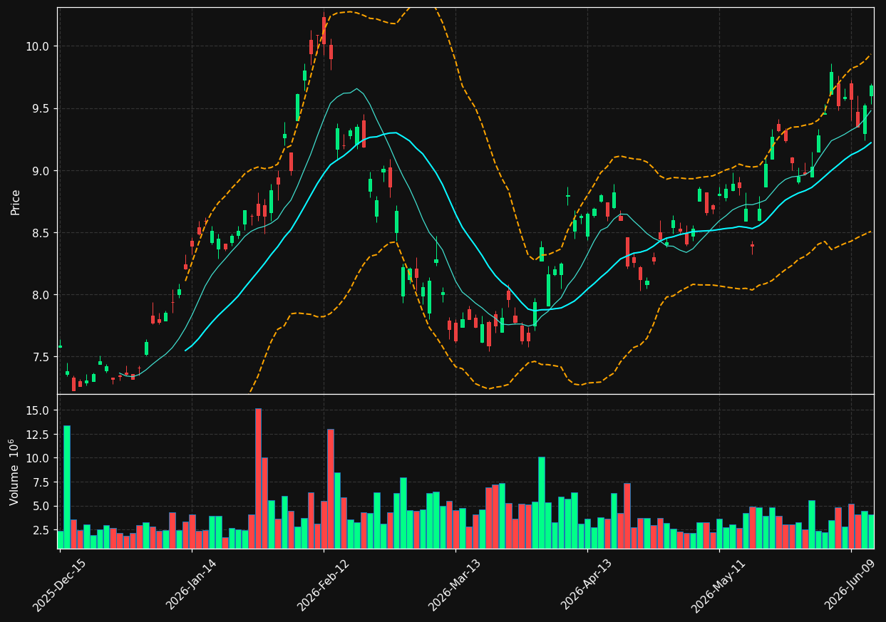 MFG chart