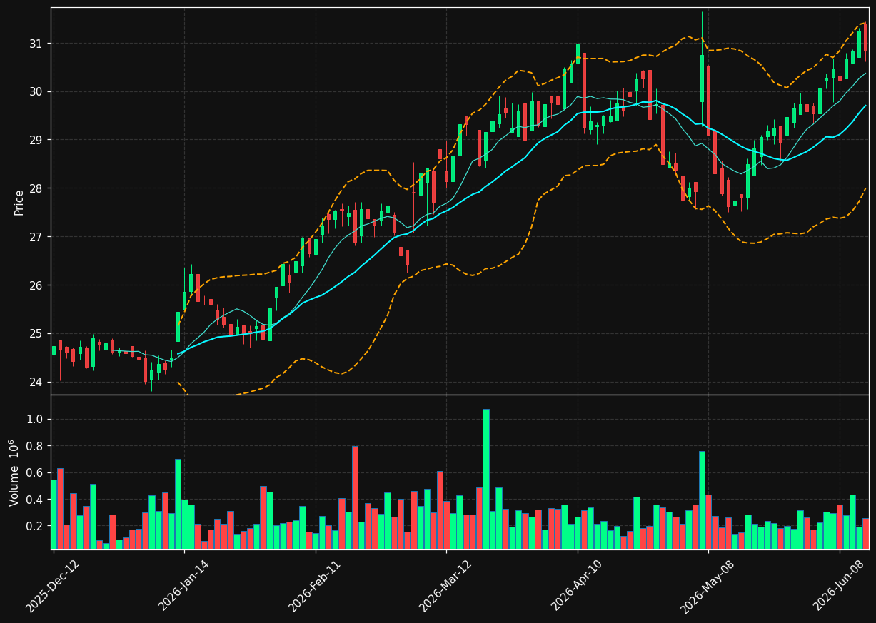 MFI.TO chart
