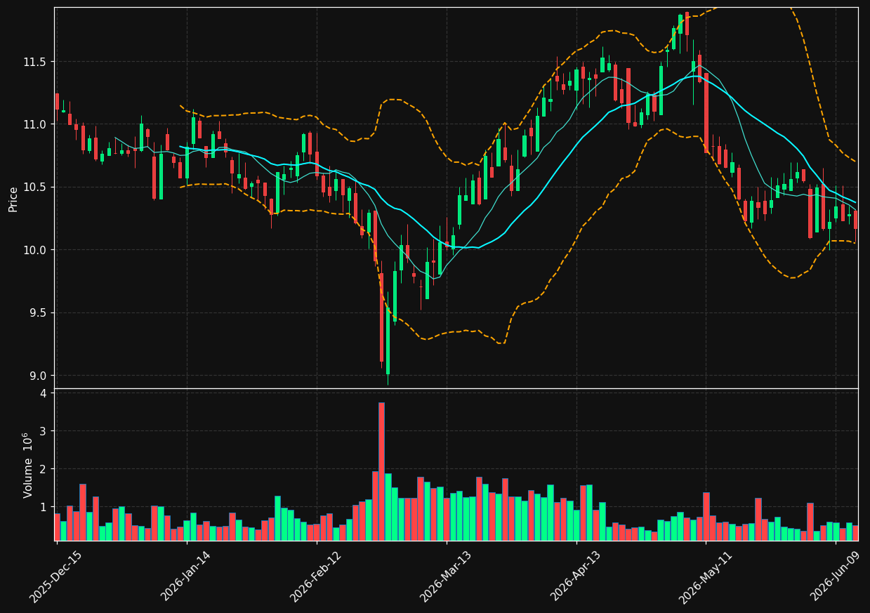 MFIC chart