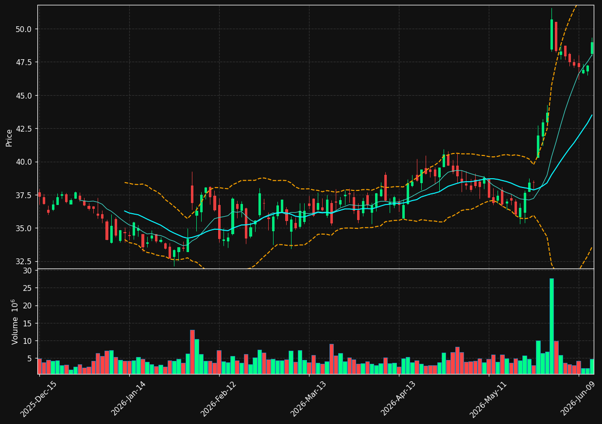 MGM chart