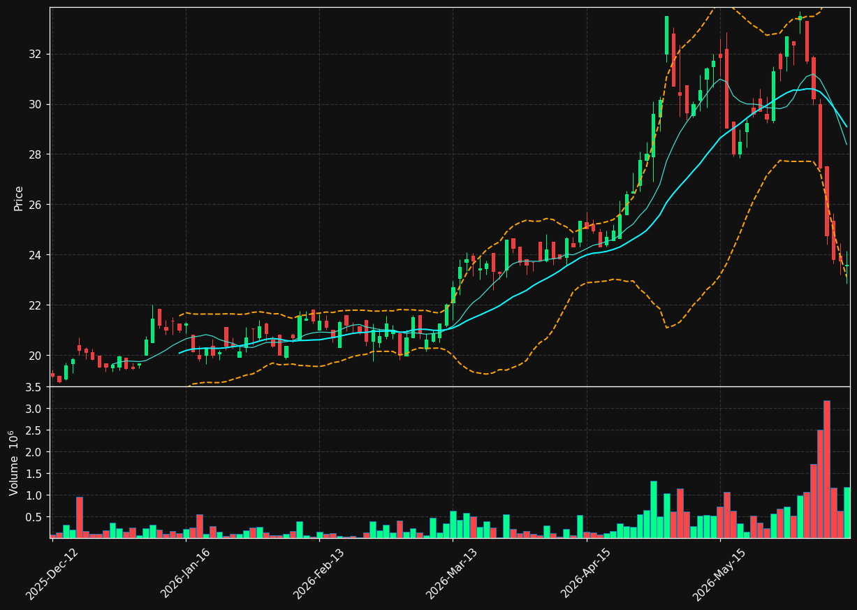 MGN.OL chart