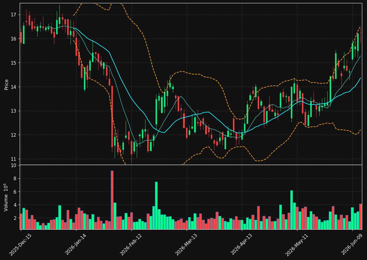 MGNI chart