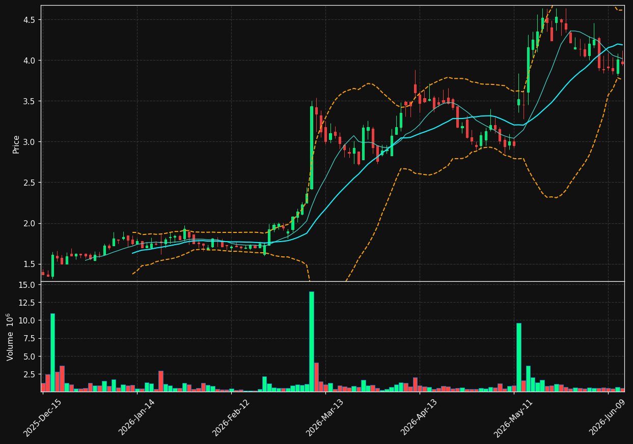 MGNX chart