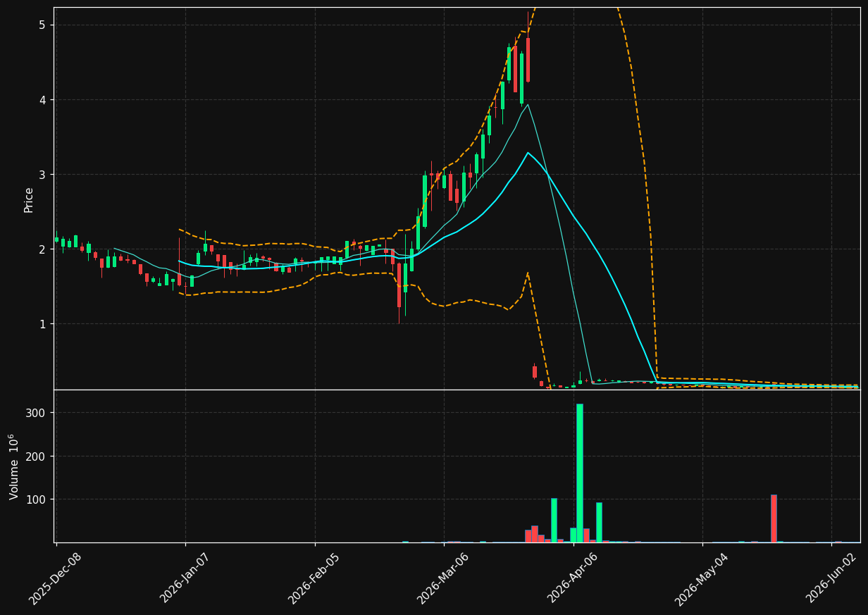 MGN chart
