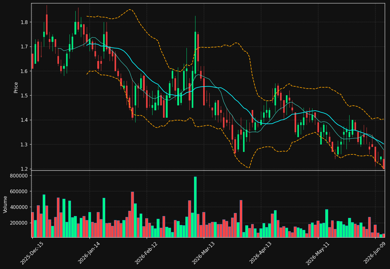 MGX chart