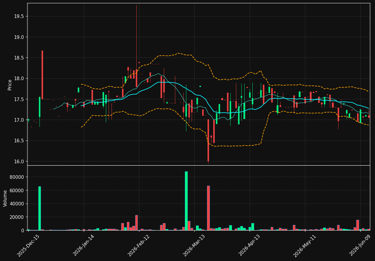MGYR chart