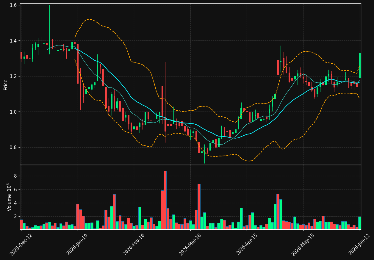 MIDS.ST chart