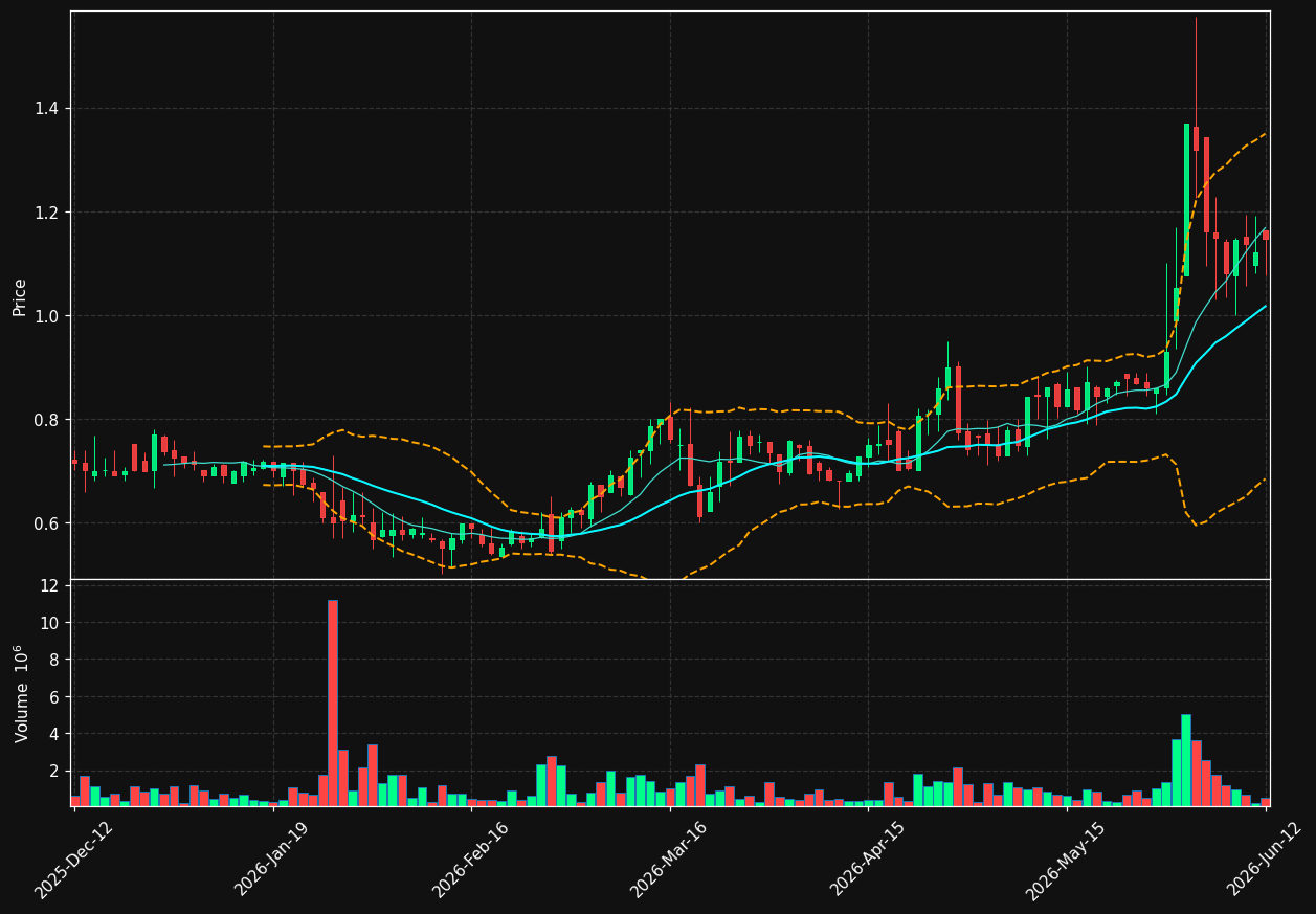 MINEST.ST chart