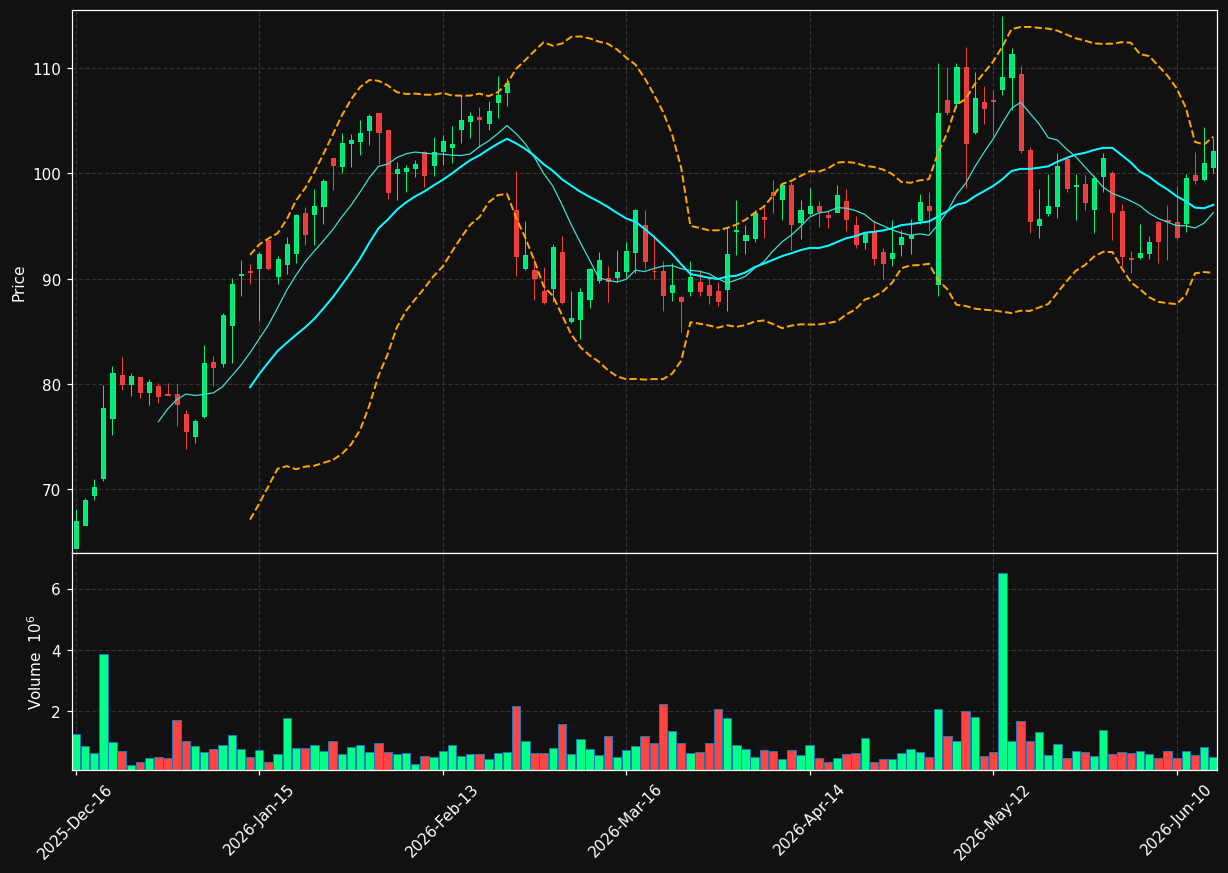MIRM chart