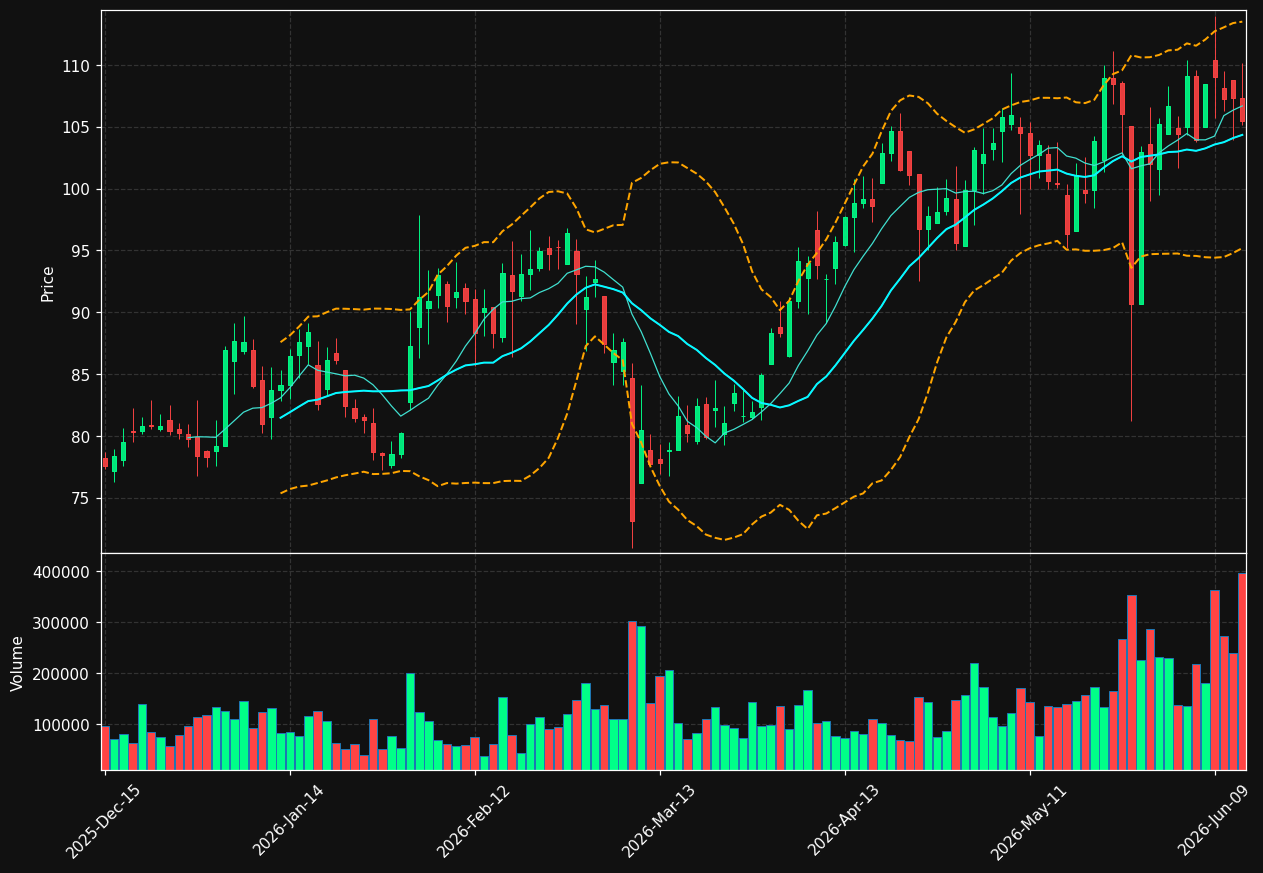 MLAB chart