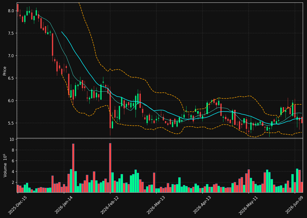 MLCO chart