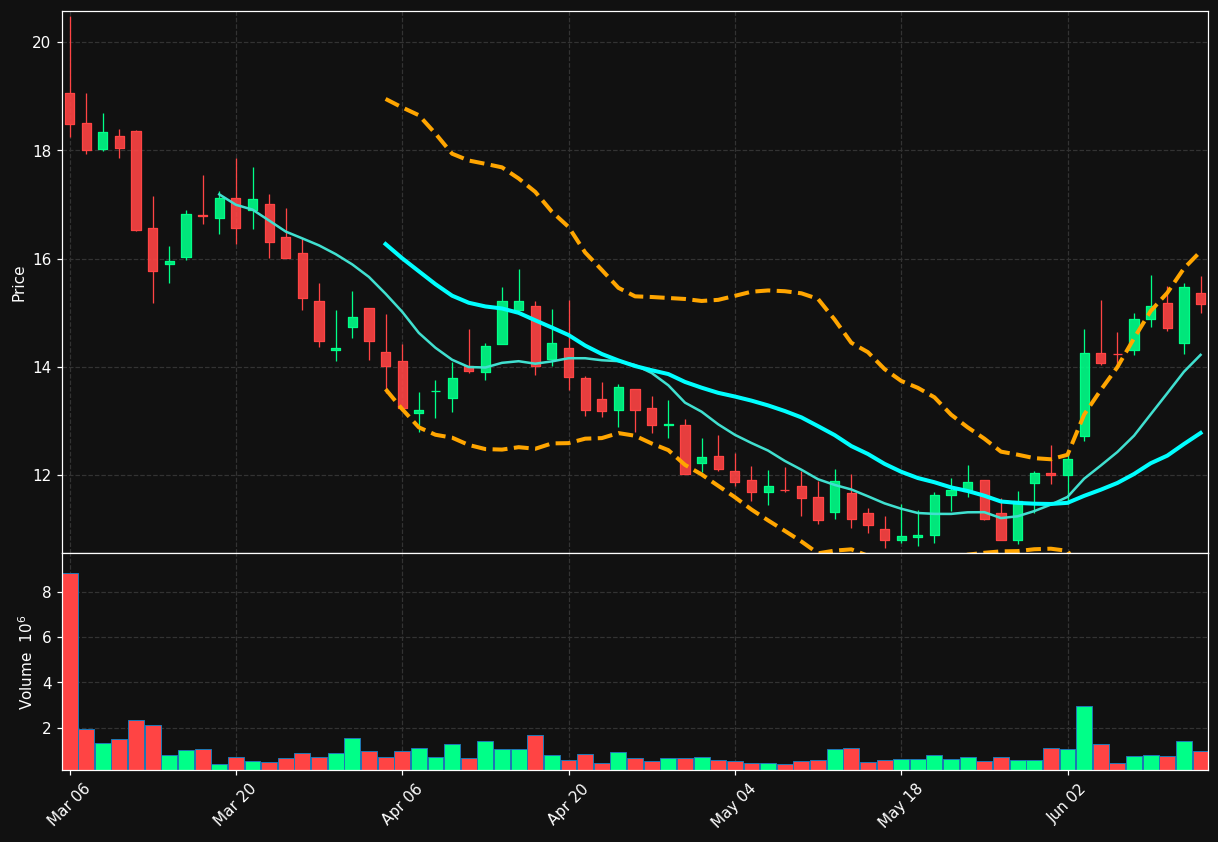 MMED chart