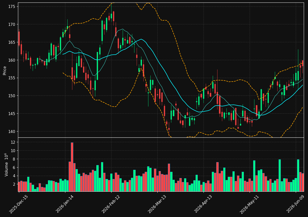 MMM chart