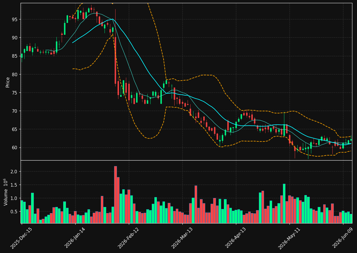 MMS chart