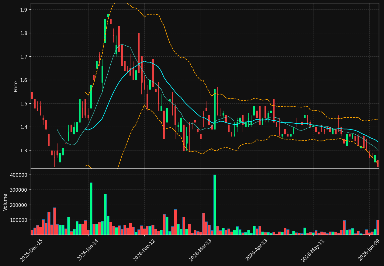 MNOV chart