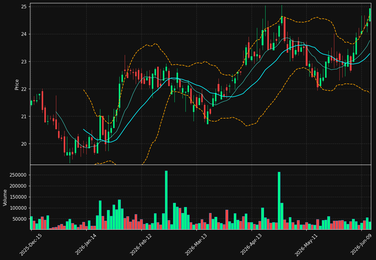 MNSB chart
