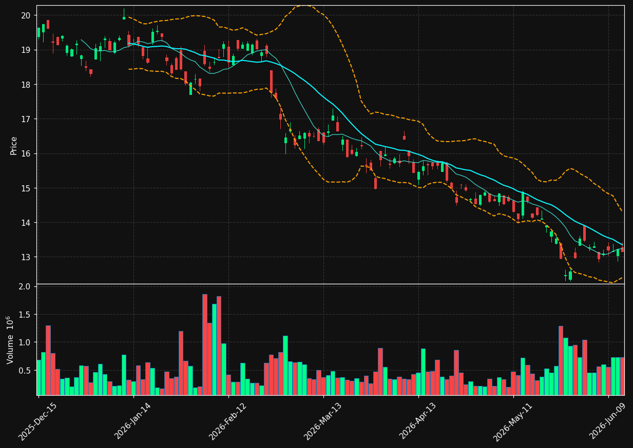 MNSO chart