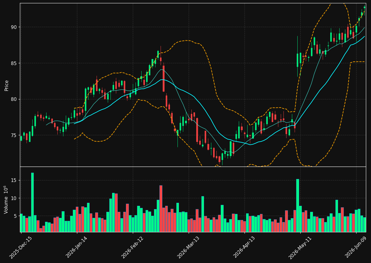 MNST chart