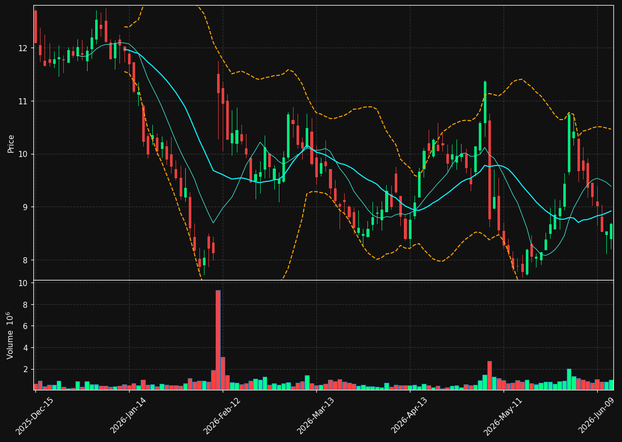 MNTN chart