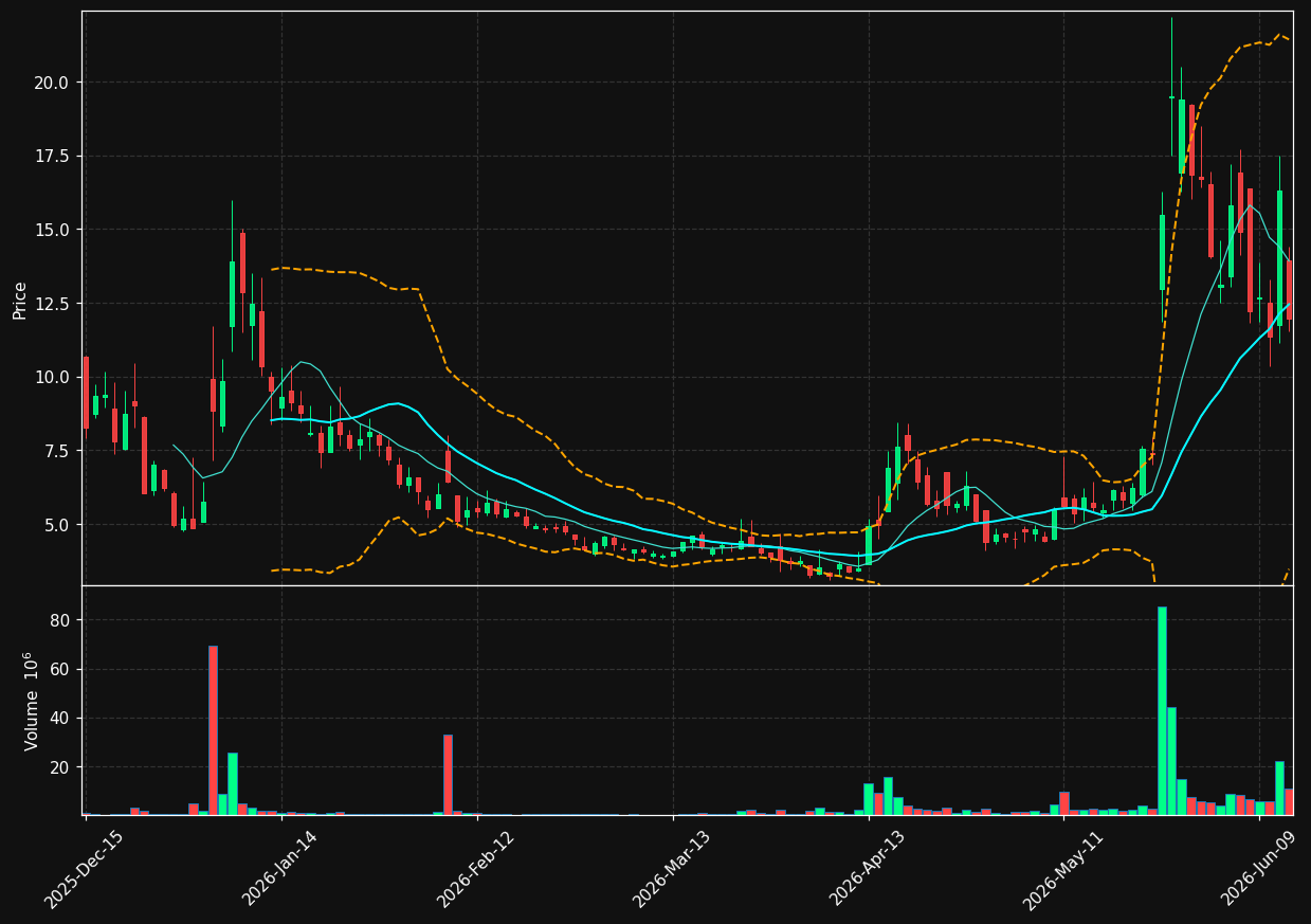MNTS chart