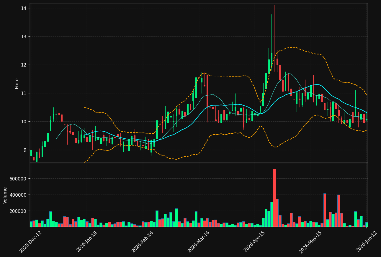 MOB.ST chart