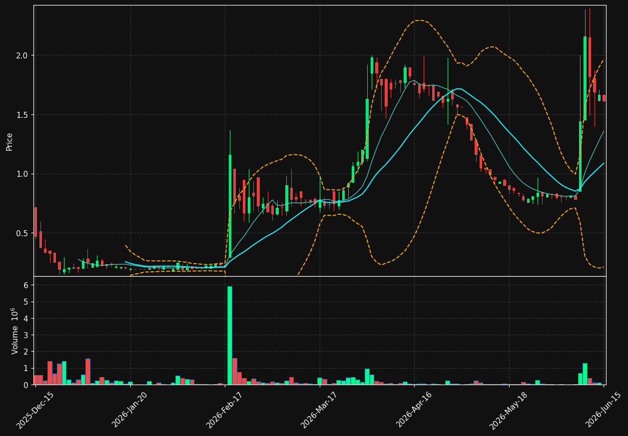 MOBA.ST chart