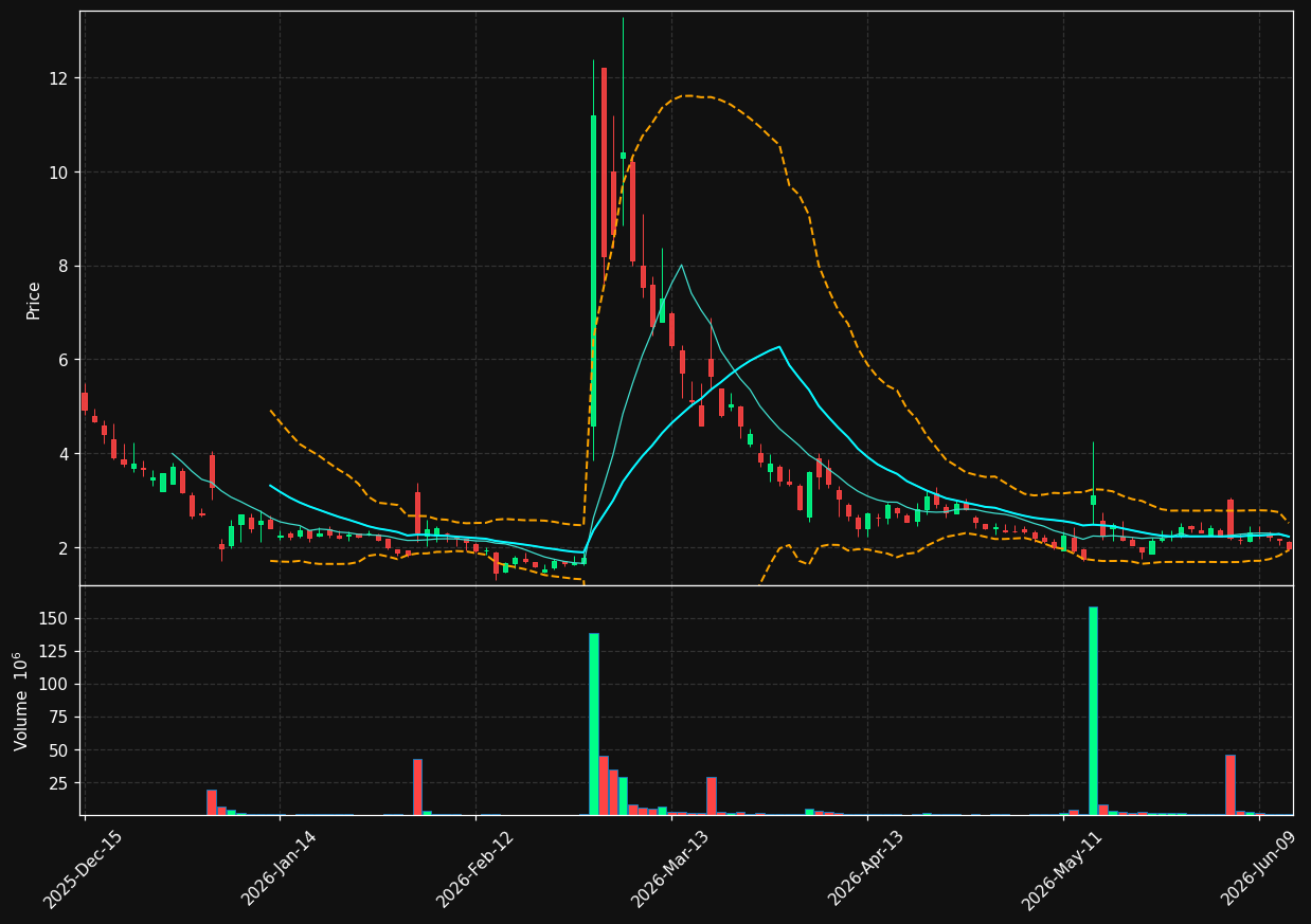 MOBX chart