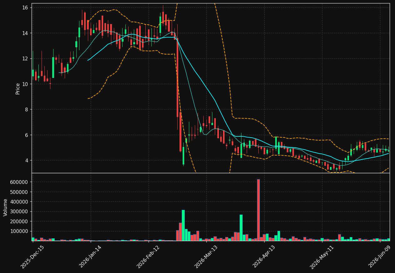 MODD chart
