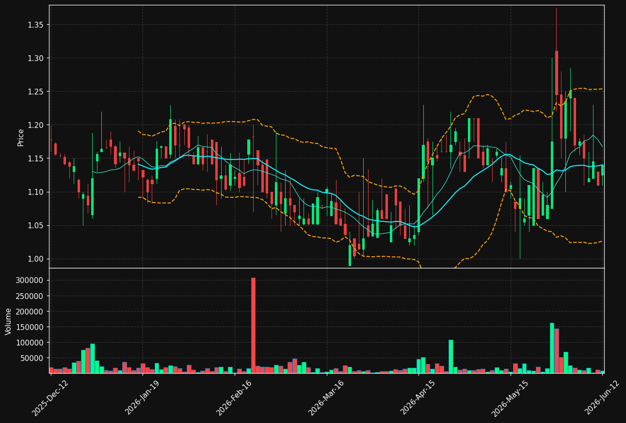 MODU.HE chart