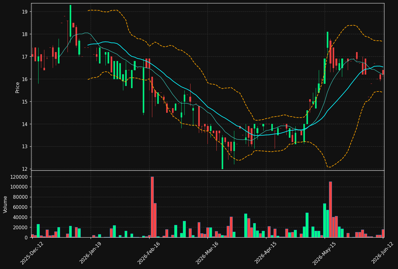 MOFAST.ST chart