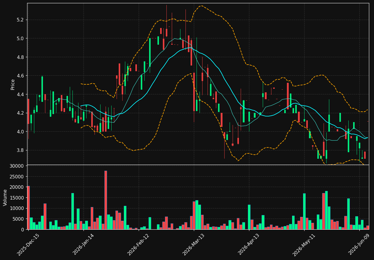 MOLN chart