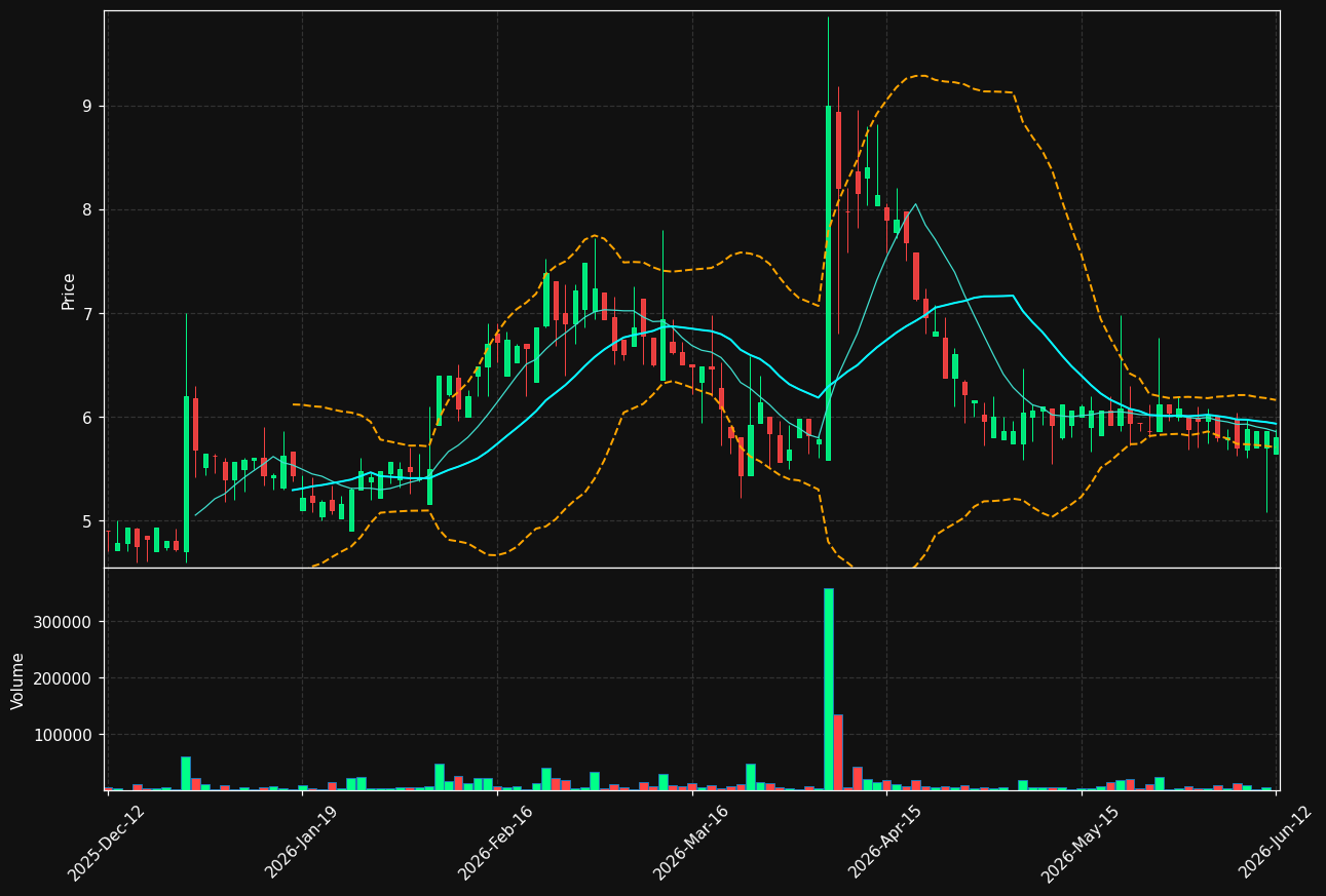MOMENT.ST chart