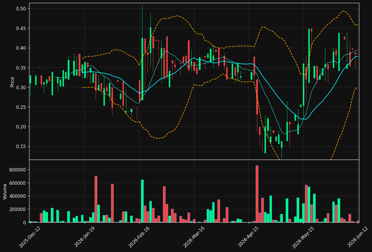 MONI.ST chart