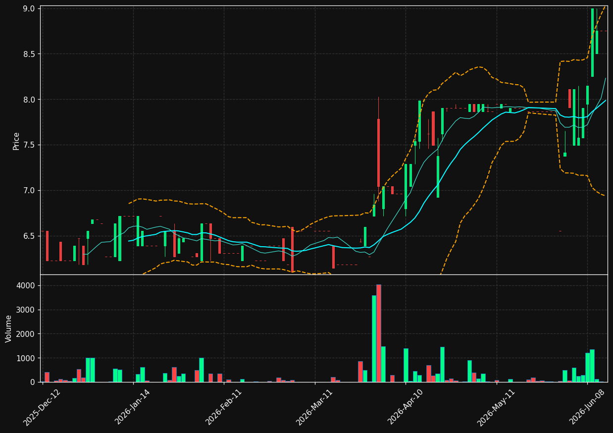 MONNI.BR chart